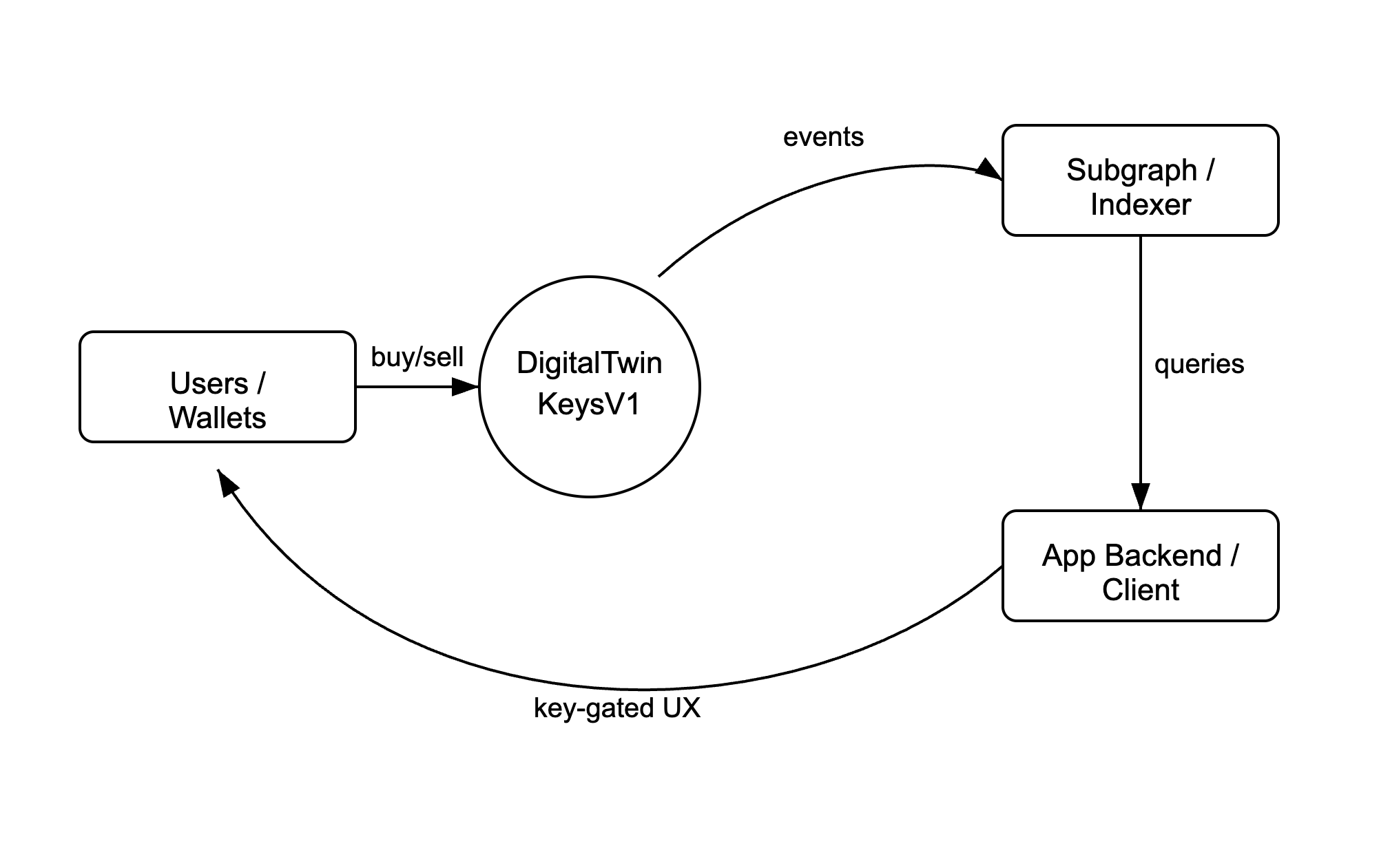 Diagram of Twin.fun showing users trading against the DigitalTwinSharesV1 contract, which streams events to the indexer and powers the application backend